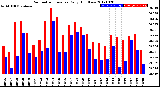 Milwaukee Weather Barometric Pressure<br>Daily High/Low