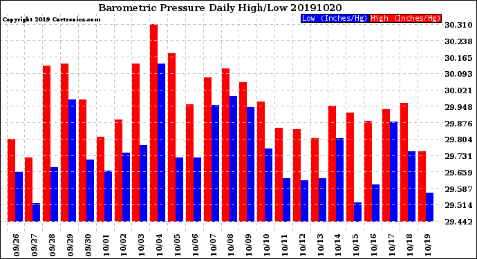 Milwaukee Weather Barometric Pressure<br>Daily High/Low