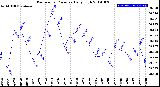 Milwaukee Weather Barometric Pressure<br>Daily High