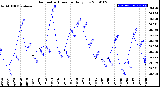 Milwaukee Weather Barometric Pressure<br>Daily Low