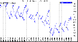 Milwaukee Weather Wind Chill<br>Daily Low