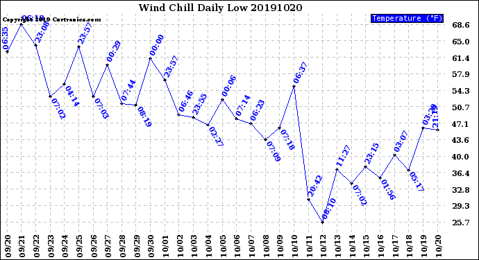 Milwaukee Weather Wind Chill<br>Daily Low