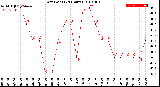 Milwaukee Weather Dew Point<br>(24 Hours)