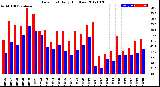 Milwaukee Weather Dew Point<br>Daily High/Low