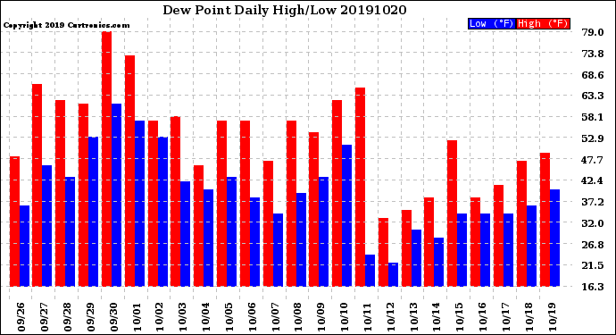 Milwaukee Weather Dew Point<br>Daily High/Low