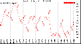 Milwaukee Weather Dew Point<br>Daily High