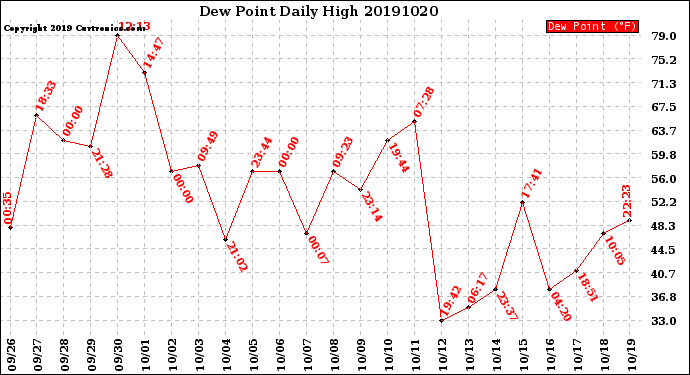 Milwaukee Weather Dew Point<br>Daily High