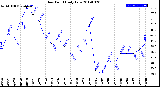 Milwaukee Weather Dew Point<br>Daily Low