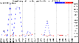 Milwaukee Weather Evapotranspiration<br>vs Rain per Day<br>(Inches)