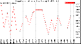 Milwaukee Weather Evapotranspiration<br>per Day (Ozs sq/ft)