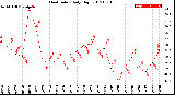 Milwaukee Weather Heat Index<br>Daily High