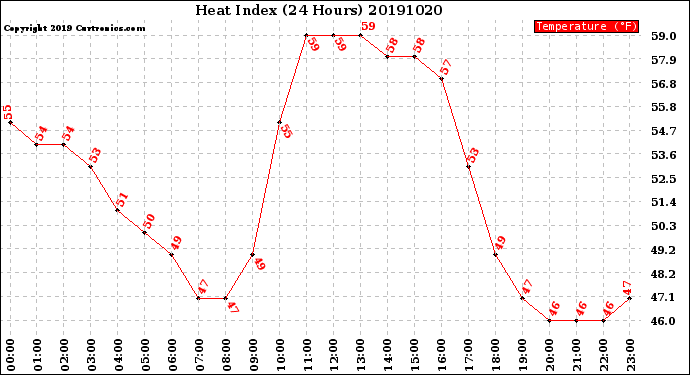 Milwaukee Weather Heat Index<br>(24 Hours)