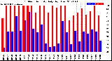 Milwaukee Weather Outdoor Humidity<br>Daily High/Low