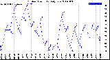 Milwaukee Weather Outdoor Humidity<br>Daily Low