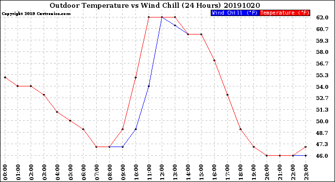 Milwaukee Weather Outdoor Temperature<br>vs Wind Chill<br>(24 Hours)