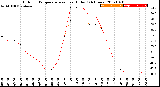 Milwaukee Weather Outdoor Temperature<br>vs Heat Index<br>(24 Hours)