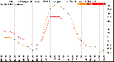 Milwaukee Weather Outdoor Temperature<br>vs THSW Index<br>per Hour<br>(24 Hours)