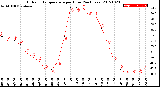 Milwaukee Weather Outdoor Temperature<br>per Hour<br>(24 Hours)