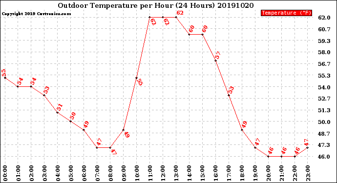 Milwaukee Weather Outdoor Temperature<br>per Hour<br>(24 Hours)