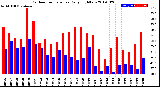 Milwaukee Weather Outdoor Temperature<br>Daily High/Low