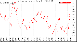 Milwaukee Weather Outdoor Temperature<br>Daily High