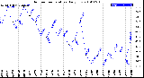 Milwaukee Weather Outdoor Temperature<br>Daily Low