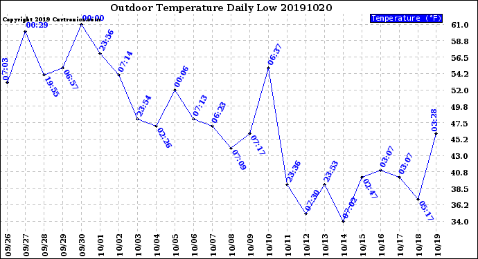 Milwaukee Weather Outdoor Temperature<br>Daily Low