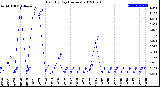 Milwaukee Weather Rain<br>By Day<br>(Inches)