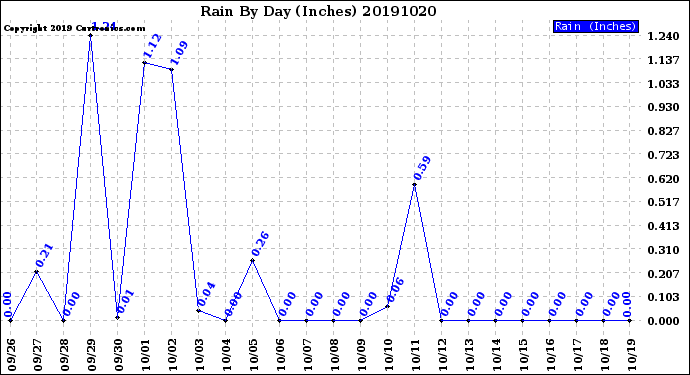 Milwaukee Weather Rain<br>By Day<br>(Inches)