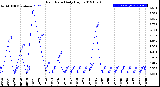 Milwaukee Weather Rain Rate<br>Daily High