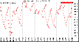 Milwaukee Weather Solar Radiation<br>Daily