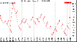 Milwaukee Weather THSW Index<br>Daily High