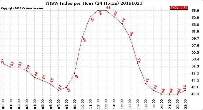 Milwaukee Weather THSW Index<br>per Hour<br>(24 Hours)