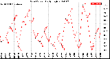 Milwaukee Weather Wind Speed<br>Daily High