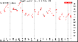 Milwaukee Weather Wind Speed<br>Monthly High