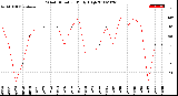 Milwaukee Weather Wind Direction<br>Daily High