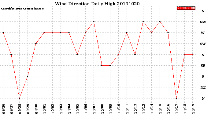 Milwaukee Weather Wind Direction<br>Daily High