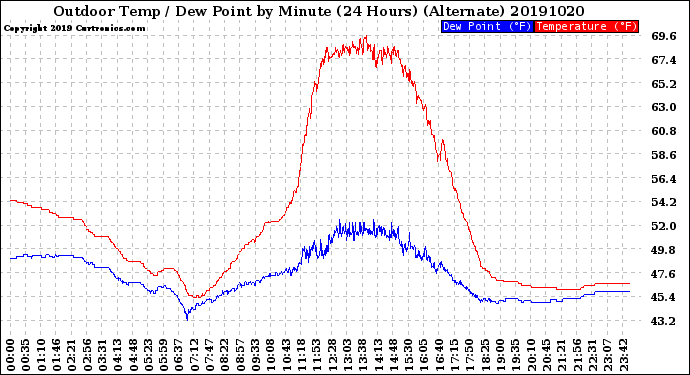 Milwaukee Weather Outdoor Temp / Dew Point<br>by Minute<br>(24 Hours) (Alternate)