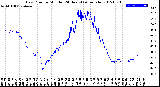 Milwaukee Weather Dew Point<br>by Minute<br>(24 Hours) (Alternate)