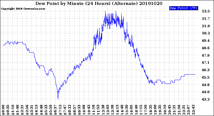 Milwaukee Weather Dew Point<br>by Minute<br>(24 Hours) (Alternate)