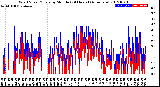 Milwaukee Weather Wind Speed/Gusts<br>by Minute<br>(24 Hours) (Alternate)