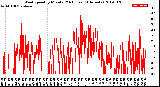 Milwaukee Weather Wind Speed<br>by Minute<br>(24 Hours) (Alternate)