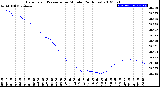 Milwaukee Weather Barometric Pressure<br>per Minute<br>(24 Hours)