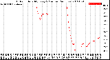 Milwaukee Weather Outdoor Humidity<br>Every 5 Minutes<br>(24 Hours)