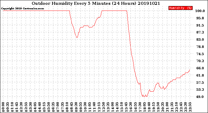 Milwaukee Weather Outdoor Humidity<br>Every 5 Minutes<br>(24 Hours)