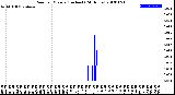 Milwaukee Weather Rain<br>per Minute<br>(Inches)<br>(24 Hours)