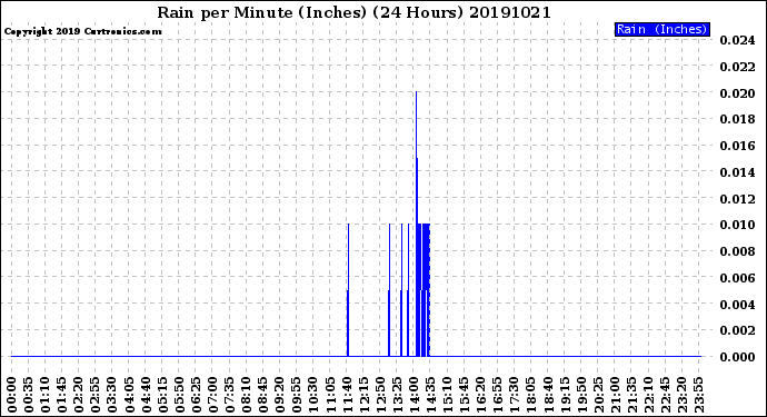 Milwaukee Weather Rain<br>per Minute<br>(Inches)<br>(24 Hours)