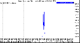 Milwaukee Weather Rain Rate<br>per Minute<br>(24 Hours)