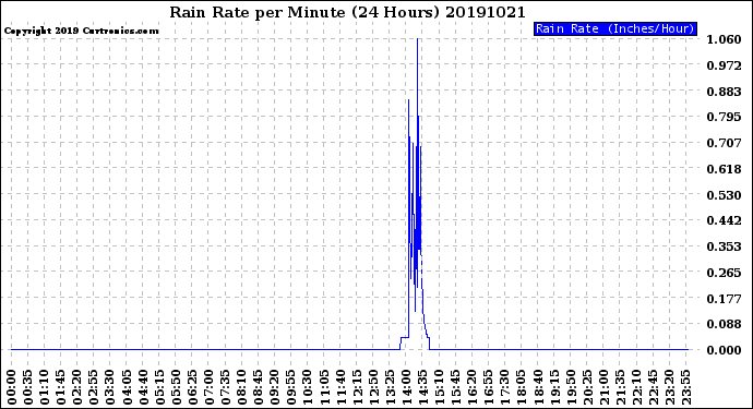 Milwaukee Weather Rain Rate<br>per Minute<br>(24 Hours)
