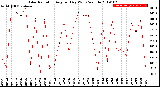 Milwaukee Weather Solar Radiation<br>Avg per Day W/m2/minute